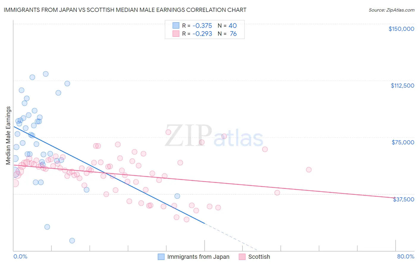 Immigrants from Japan vs Scottish Median Male Earnings