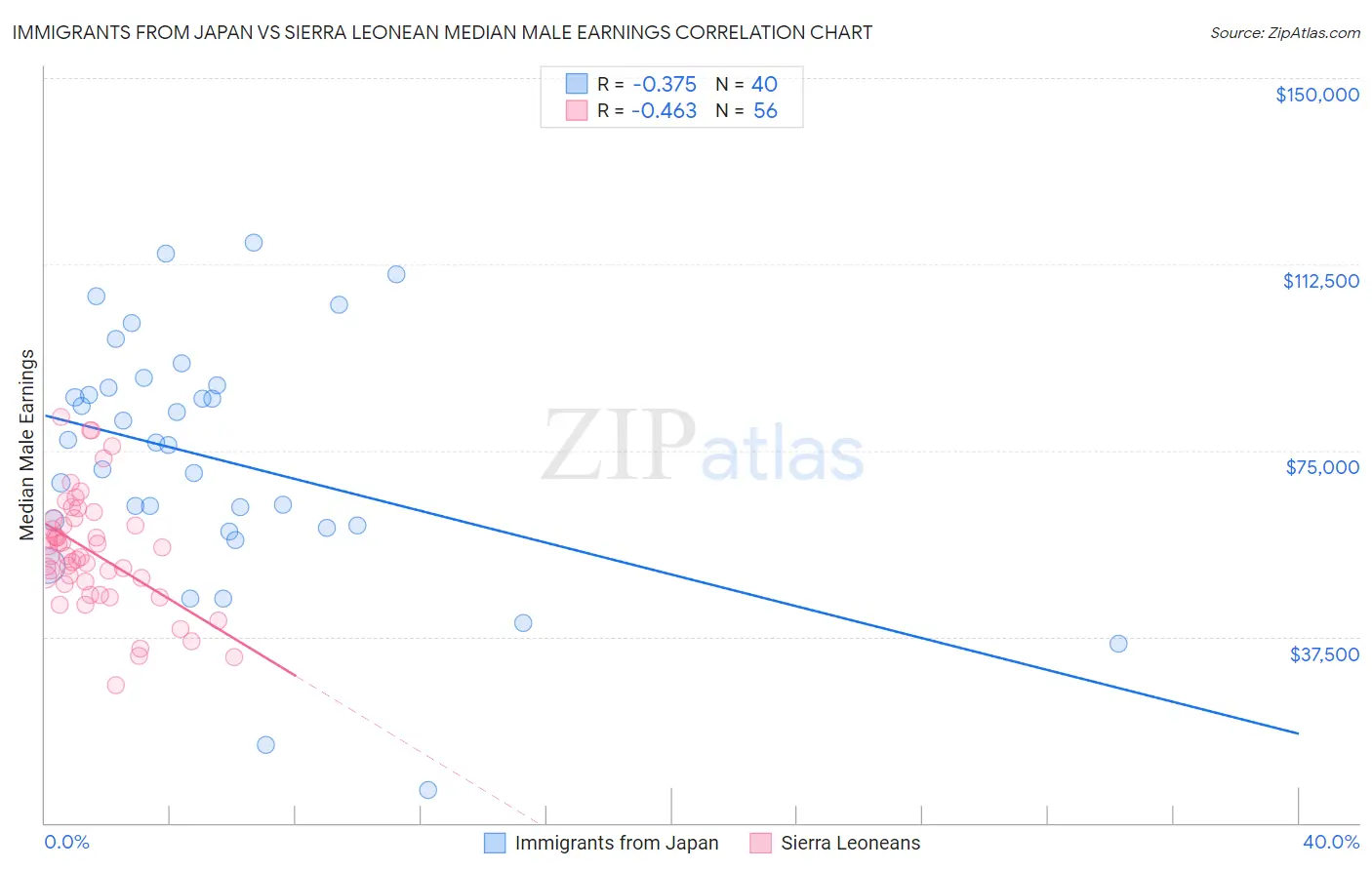 Immigrants from Japan vs Sierra Leonean Median Male Earnings