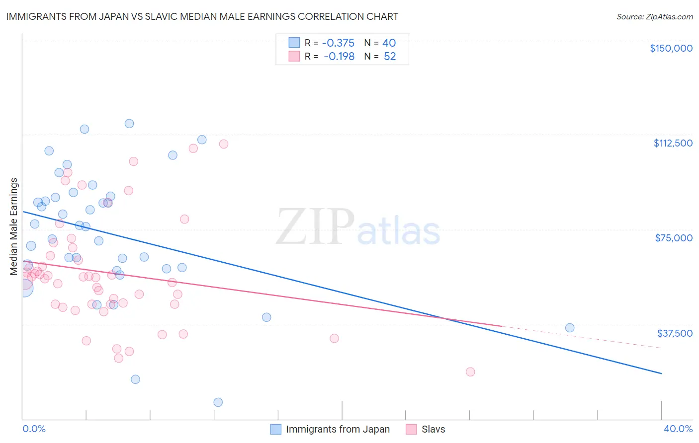 Immigrants from Japan vs Slavic Median Male Earnings