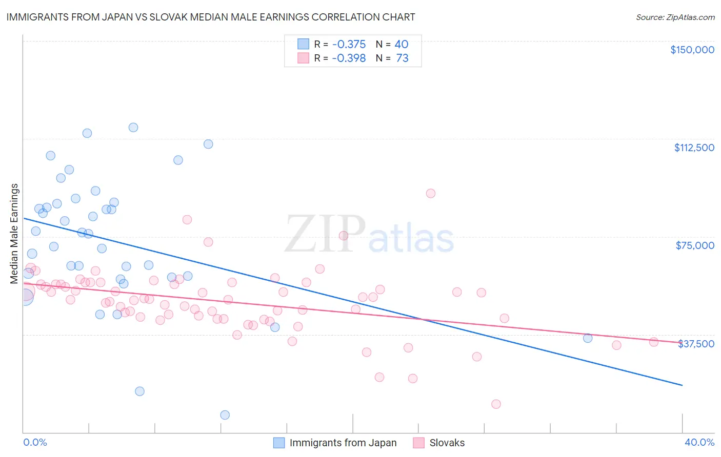Immigrants from Japan vs Slovak Median Male Earnings