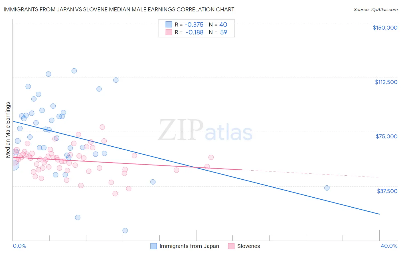 Immigrants from Japan vs Slovene Median Male Earnings