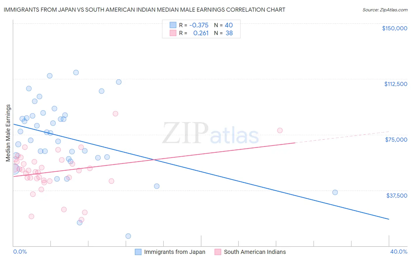 Immigrants from Japan vs South American Indian Median Male Earnings