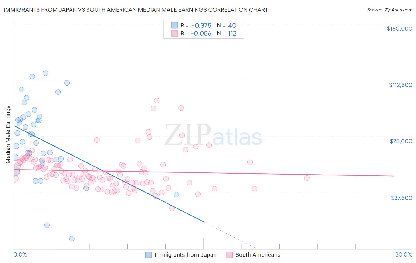 Immigrants from Japan vs South American Median Male Earnings