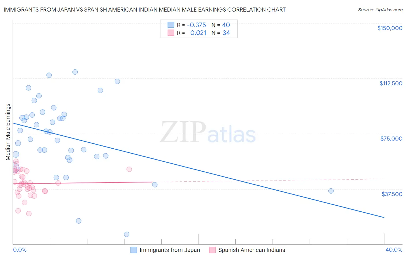 Immigrants from Japan vs Spanish American Indian Median Male Earnings