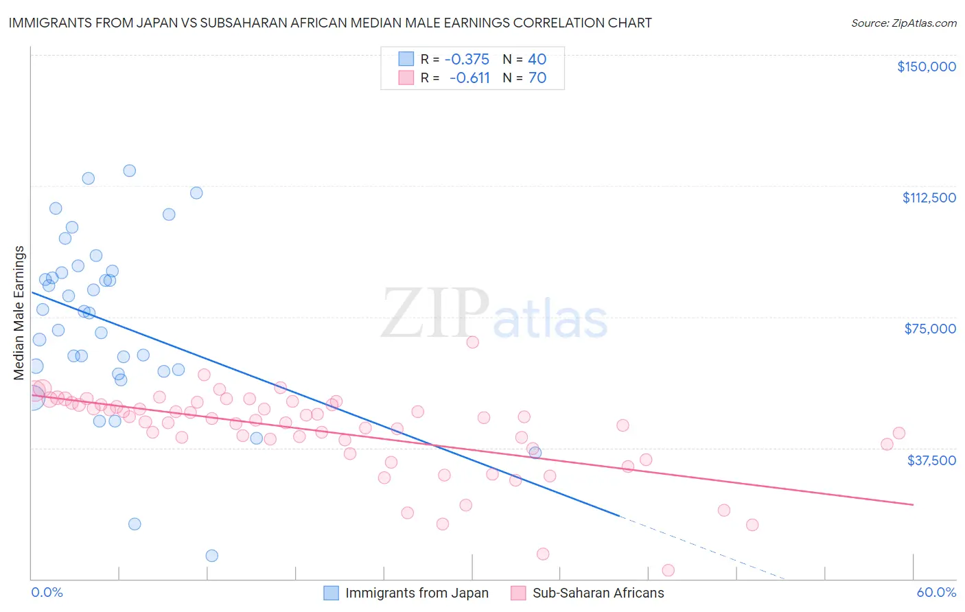 Immigrants from Japan vs Subsaharan African Median Male Earnings
