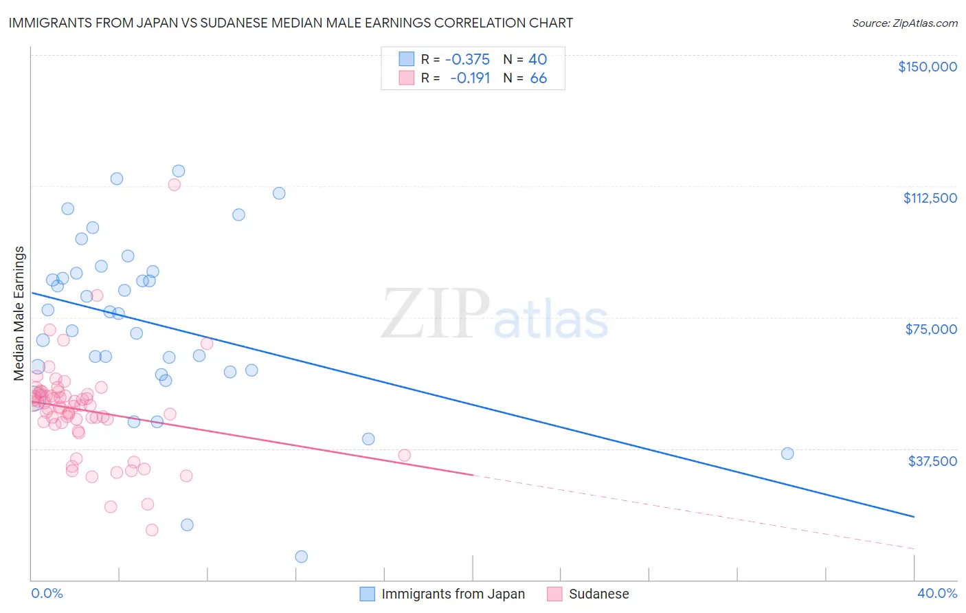 Immigrants from Japan vs Sudanese Median Male Earnings