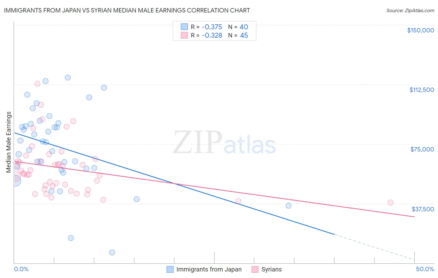 Immigrants from Japan vs Syrian Median Male Earnings