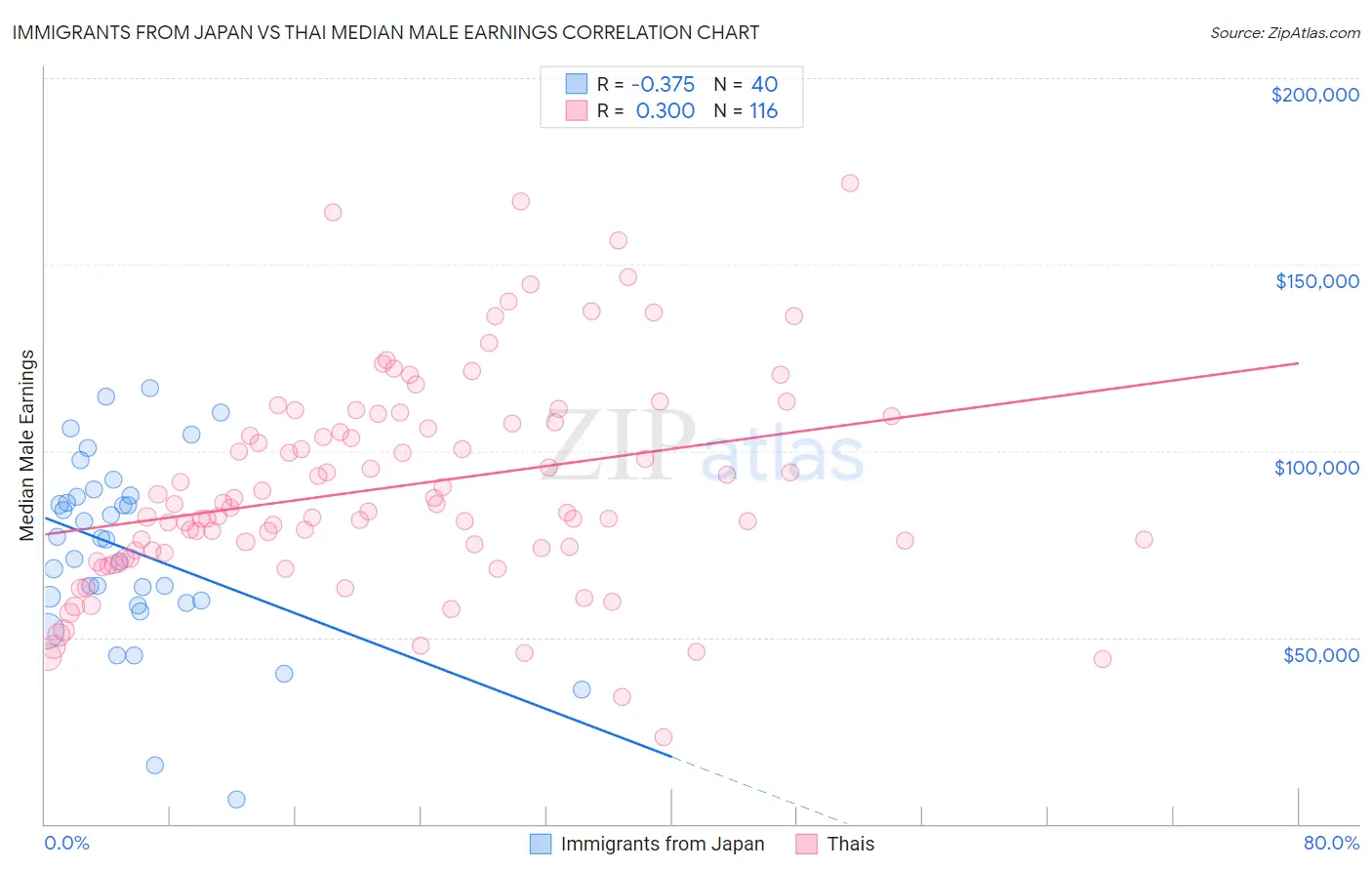 Immigrants from Japan vs Thai Median Male Earnings