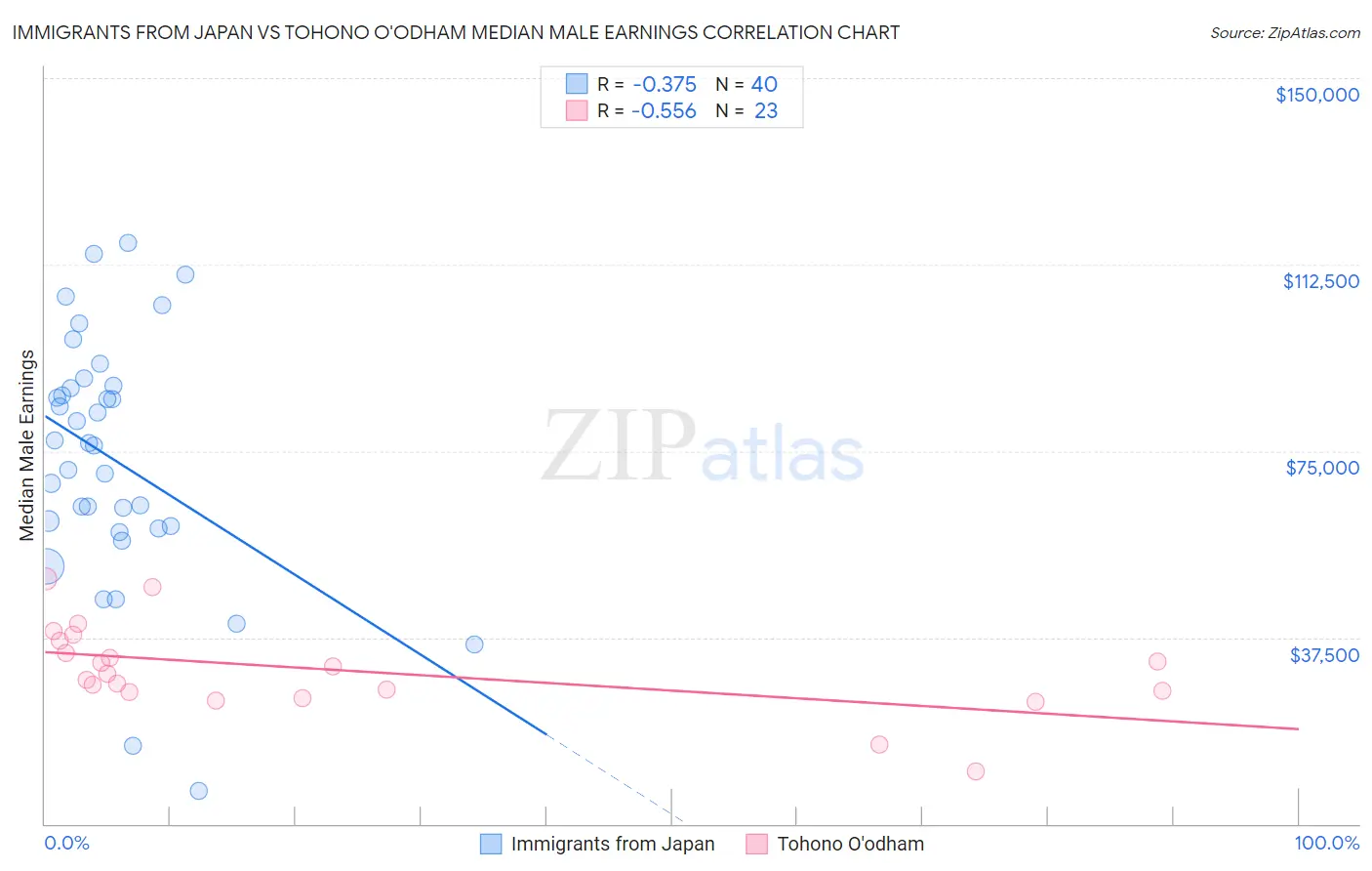 Immigrants from Japan vs Tohono O'odham Median Male Earnings