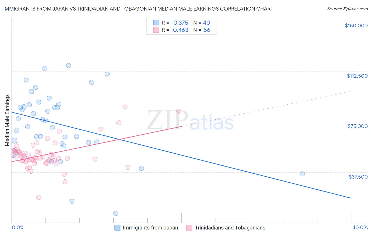 Immigrants from Japan vs Trinidadian and Tobagonian Median Male Earnings