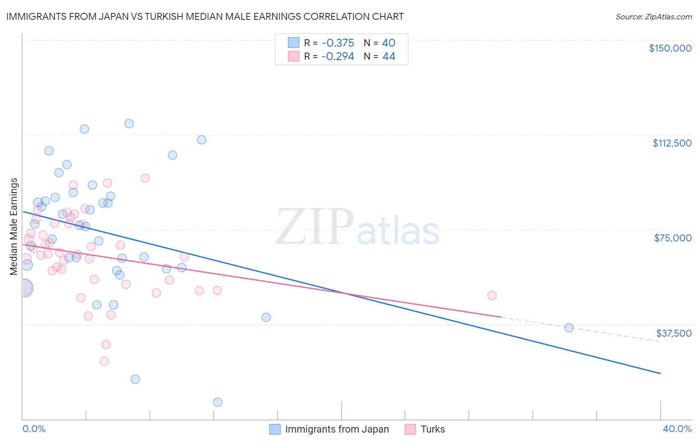 Immigrants from Japan vs Turkish Median Male Earnings
