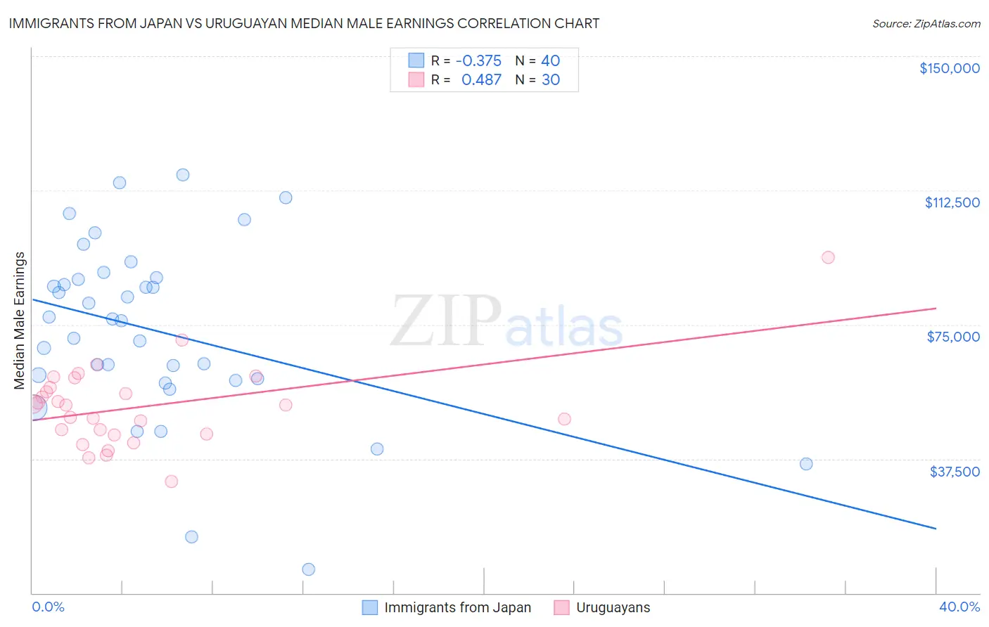 Immigrants from Japan vs Uruguayan Median Male Earnings