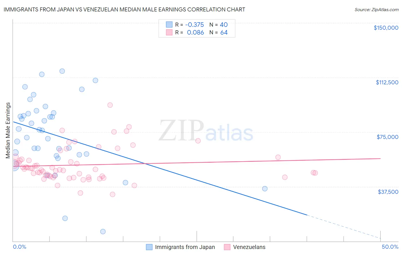 Immigrants from Japan vs Venezuelan Median Male Earnings