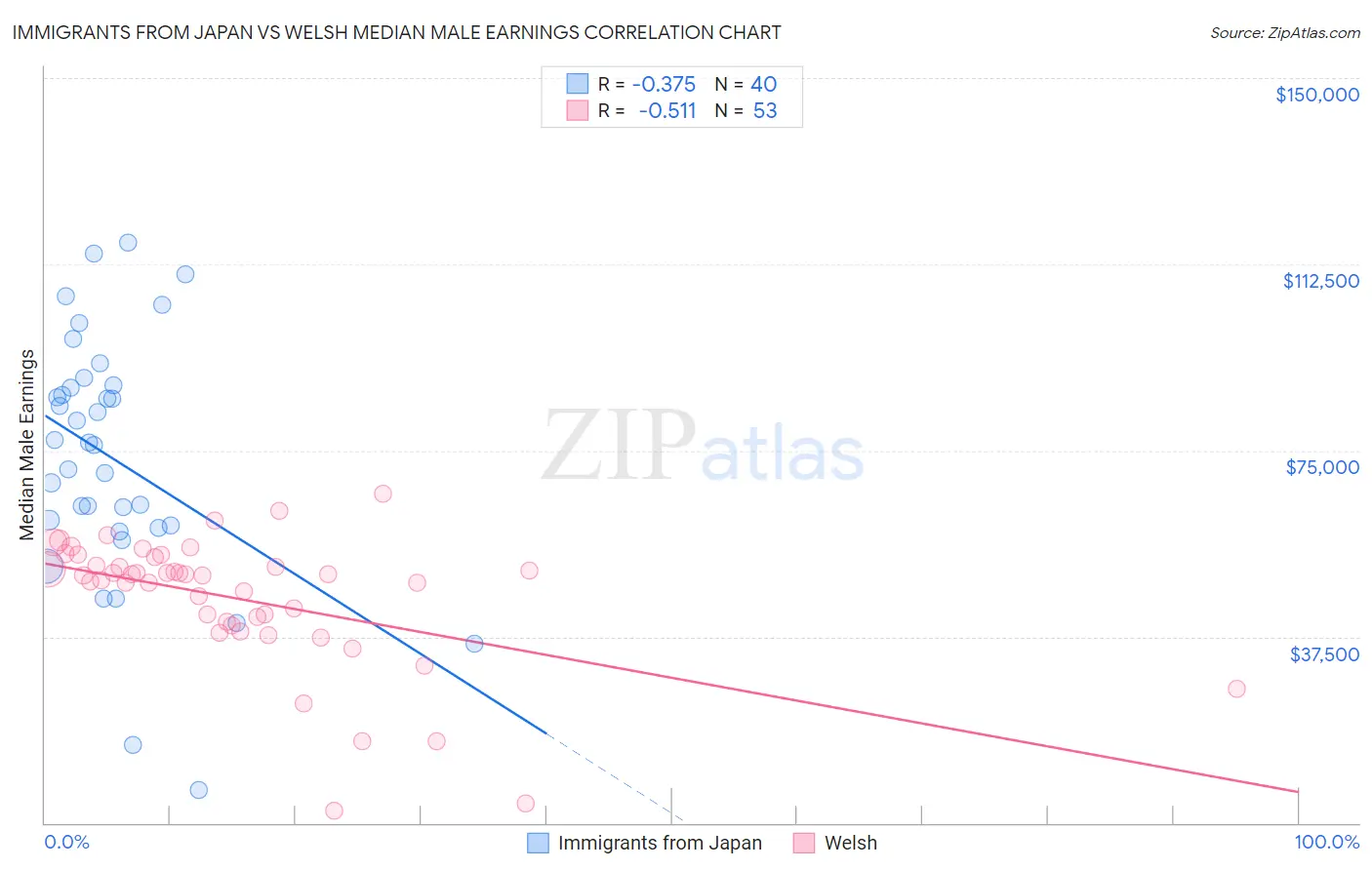 Immigrants from Japan vs Welsh Median Male Earnings