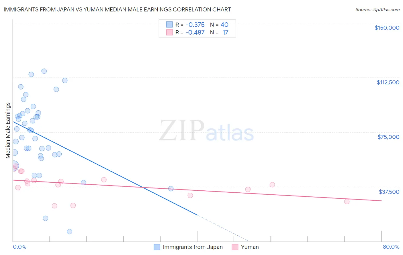 Immigrants from Japan vs Yuman Median Male Earnings