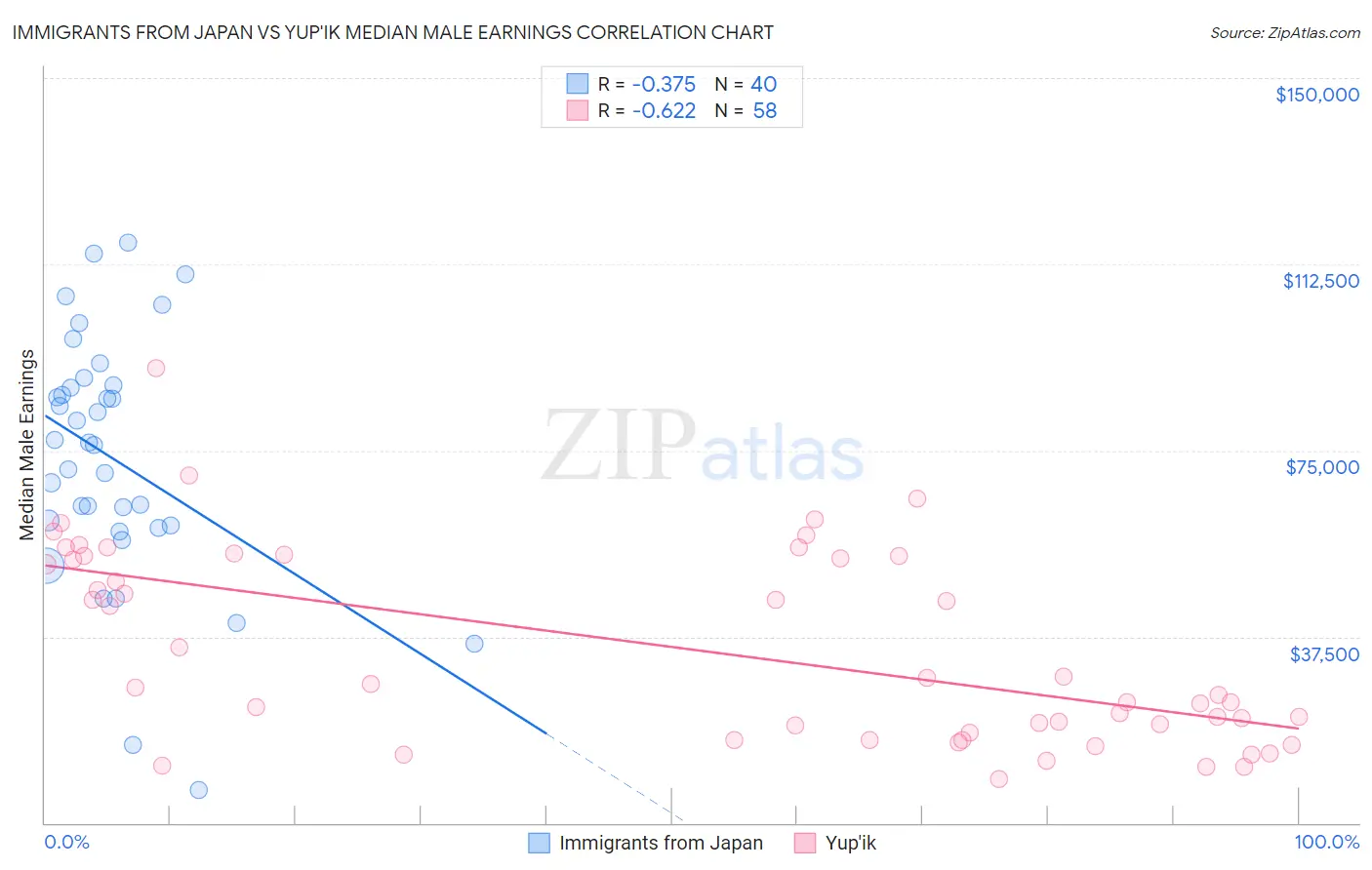 Immigrants from Japan vs Yup'ik Median Male Earnings