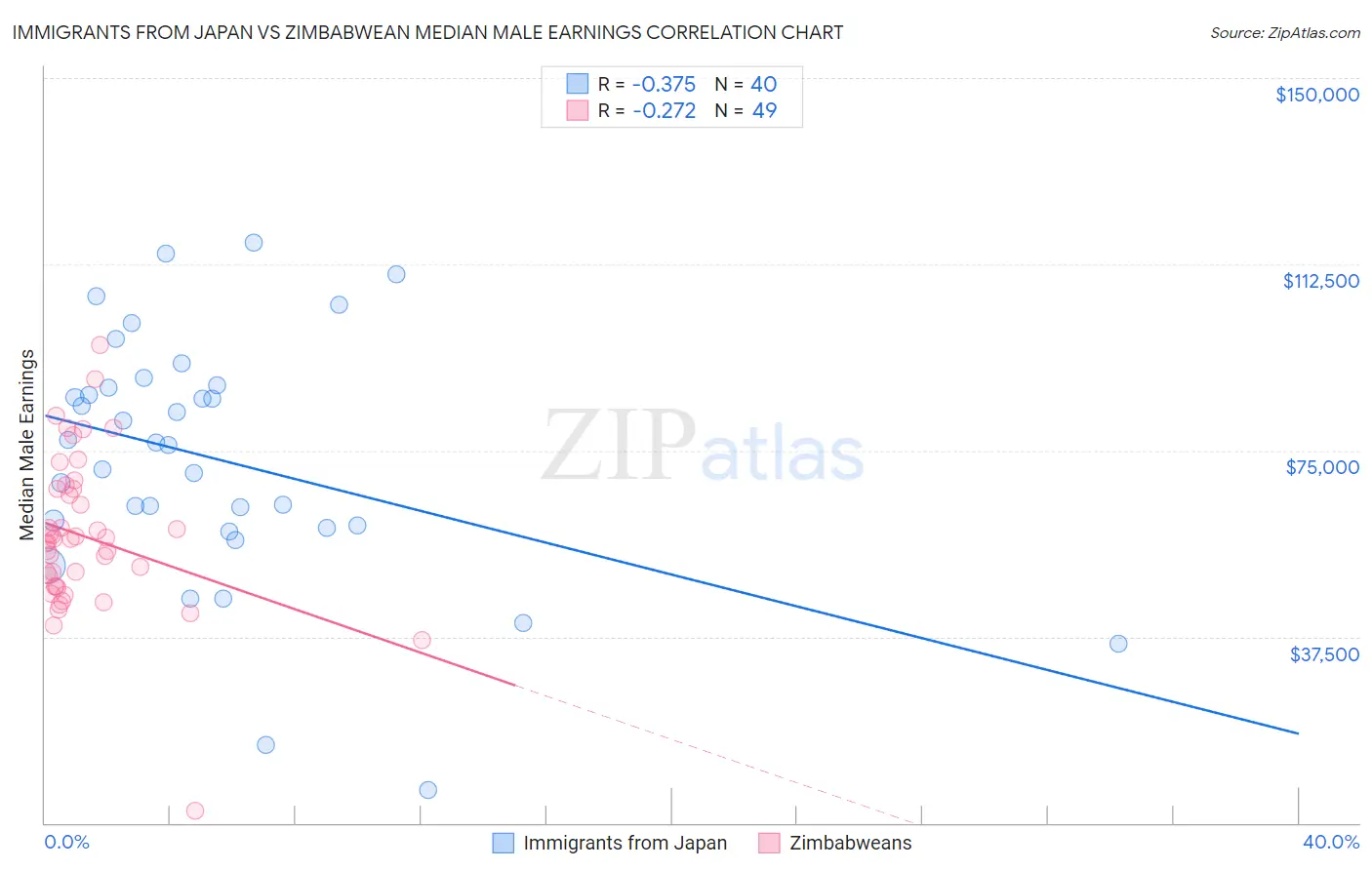 Immigrants from Japan vs Zimbabwean Median Male Earnings