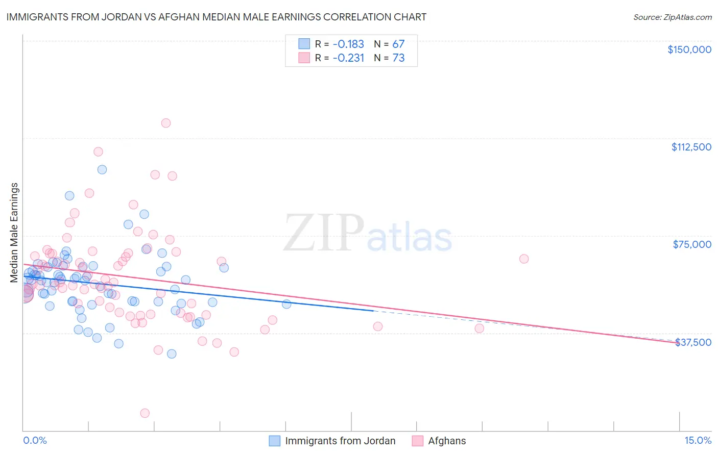 Immigrants from Jordan vs Afghan Median Male Earnings