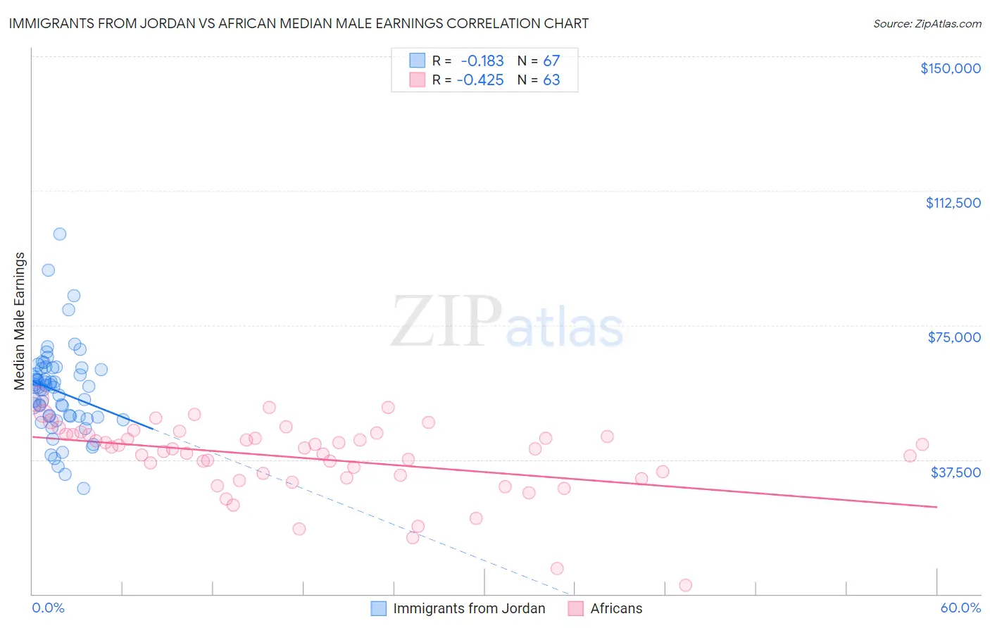 Immigrants from Jordan vs African Median Male Earnings