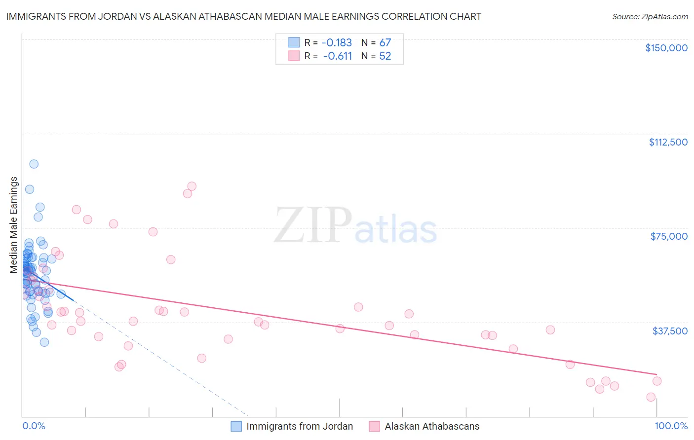 Immigrants from Jordan vs Alaskan Athabascan Median Male Earnings
