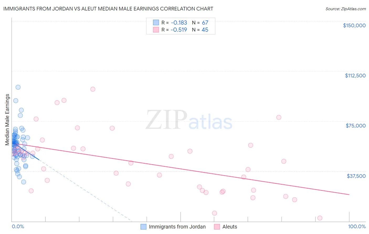Immigrants from Jordan vs Aleut Median Male Earnings