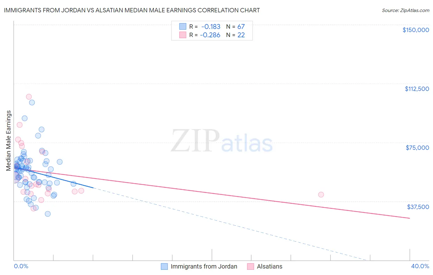 Immigrants from Jordan vs Alsatian Median Male Earnings