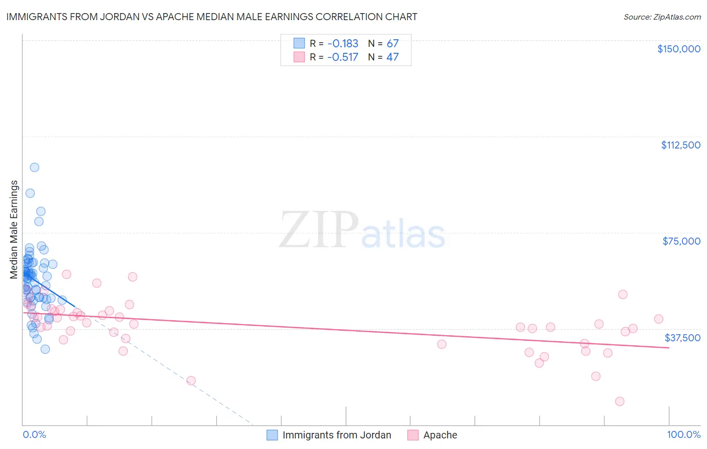 Immigrants from Jordan vs Apache Median Male Earnings