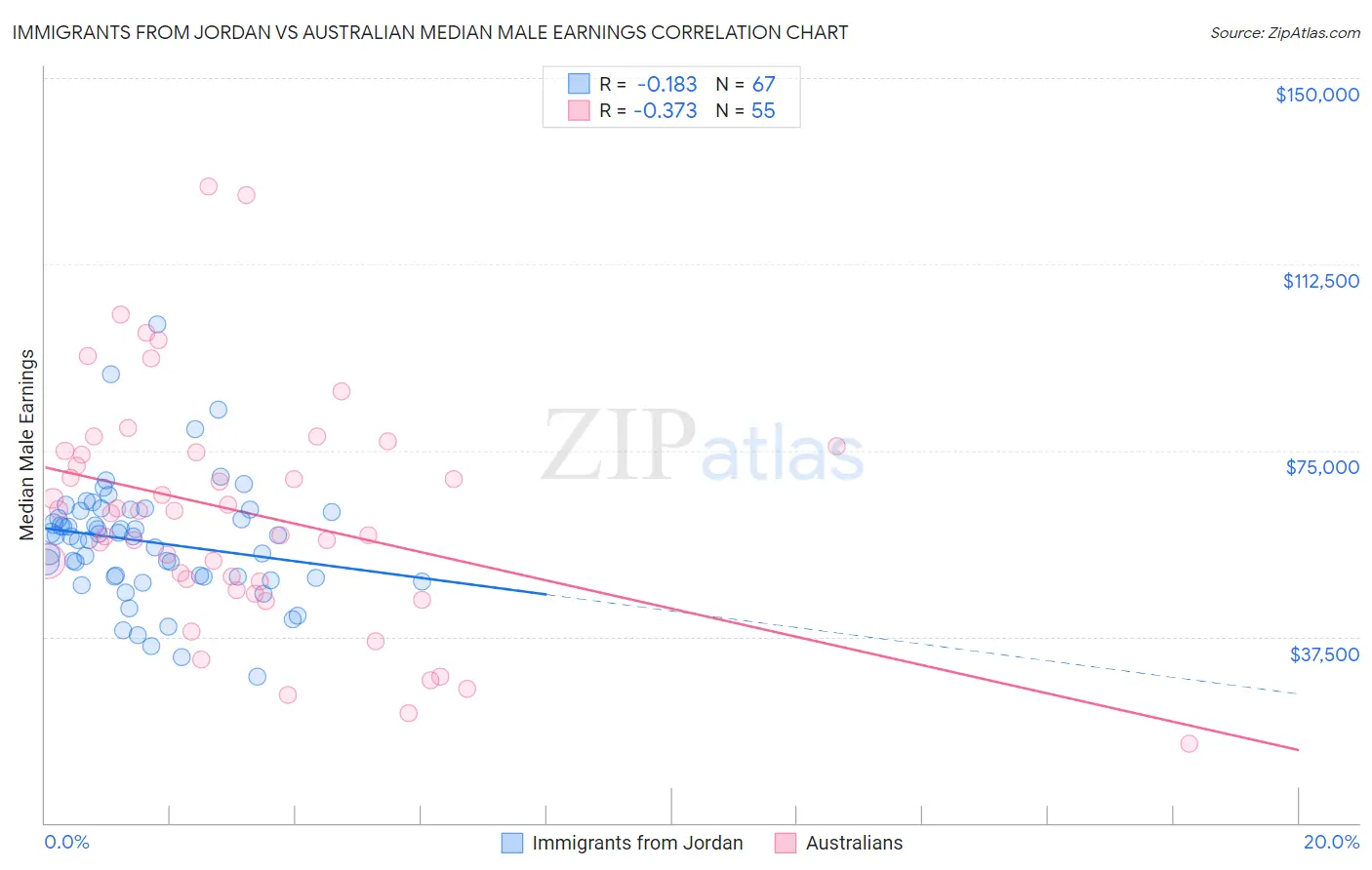 Immigrants from Jordan vs Australian Median Male Earnings