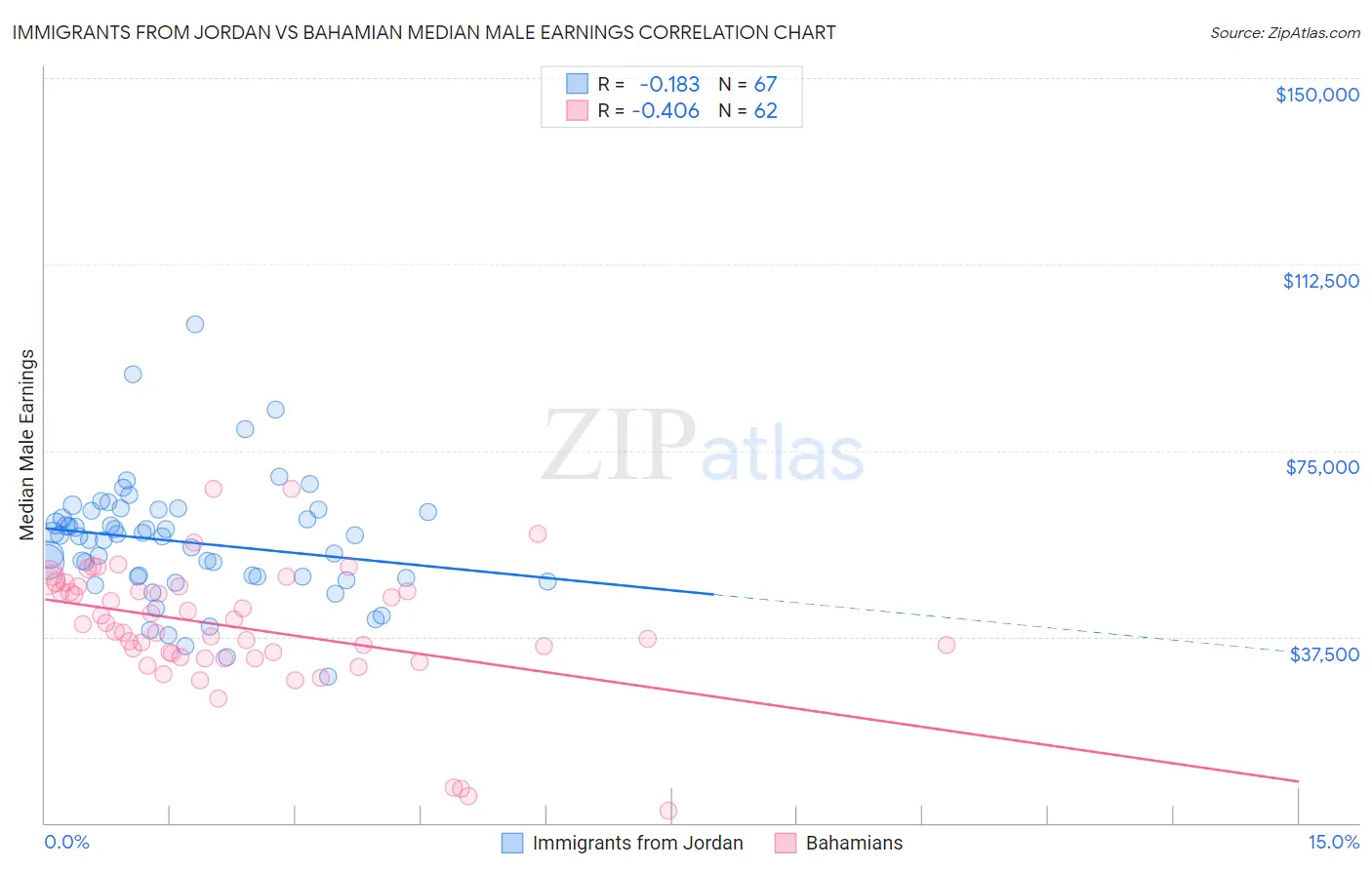 Immigrants from Jordan vs Bahamian Median Male Earnings