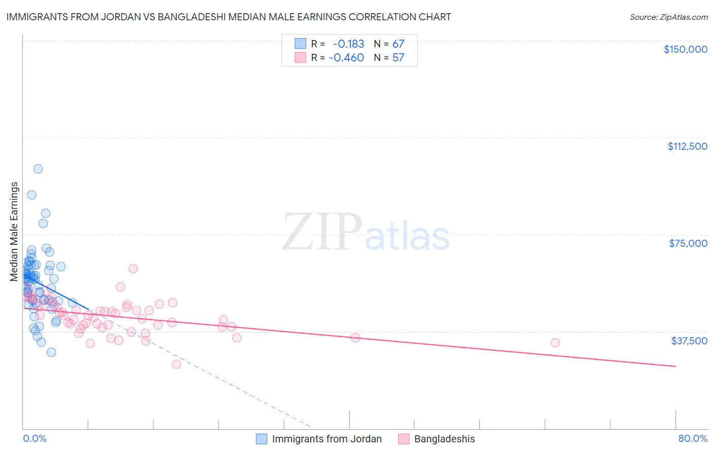 Immigrants from Jordan vs Bangladeshi Median Male Earnings