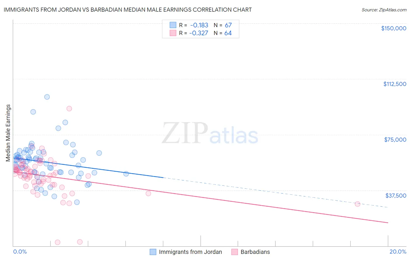 Immigrants from Jordan vs Barbadian Median Male Earnings