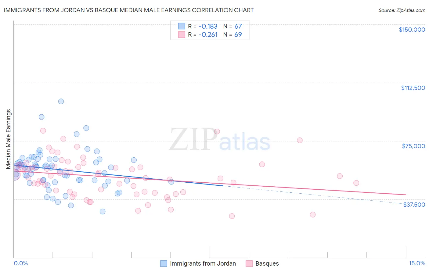 Immigrants from Jordan vs Basque Median Male Earnings