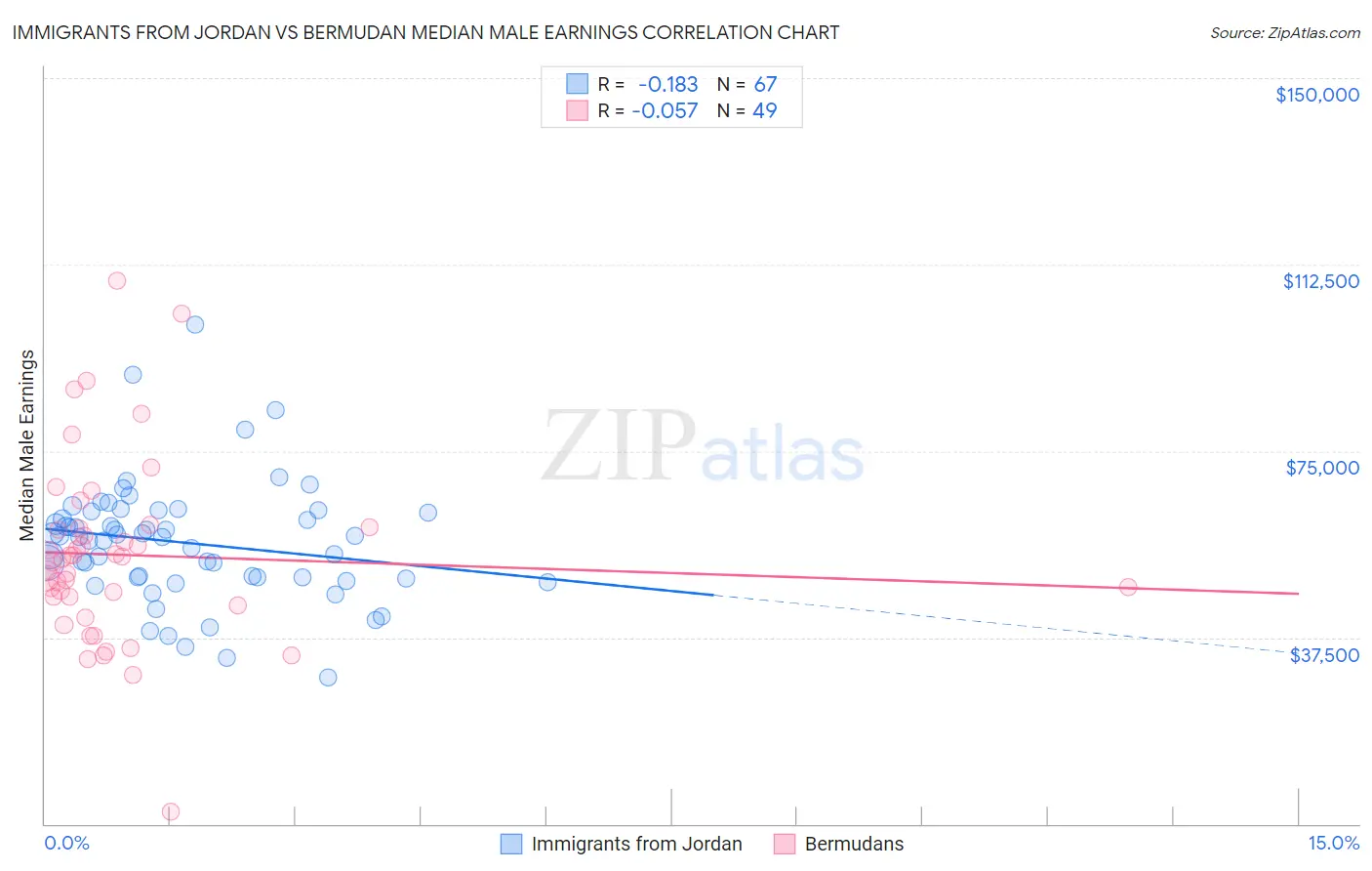 Immigrants from Jordan vs Bermudan Median Male Earnings