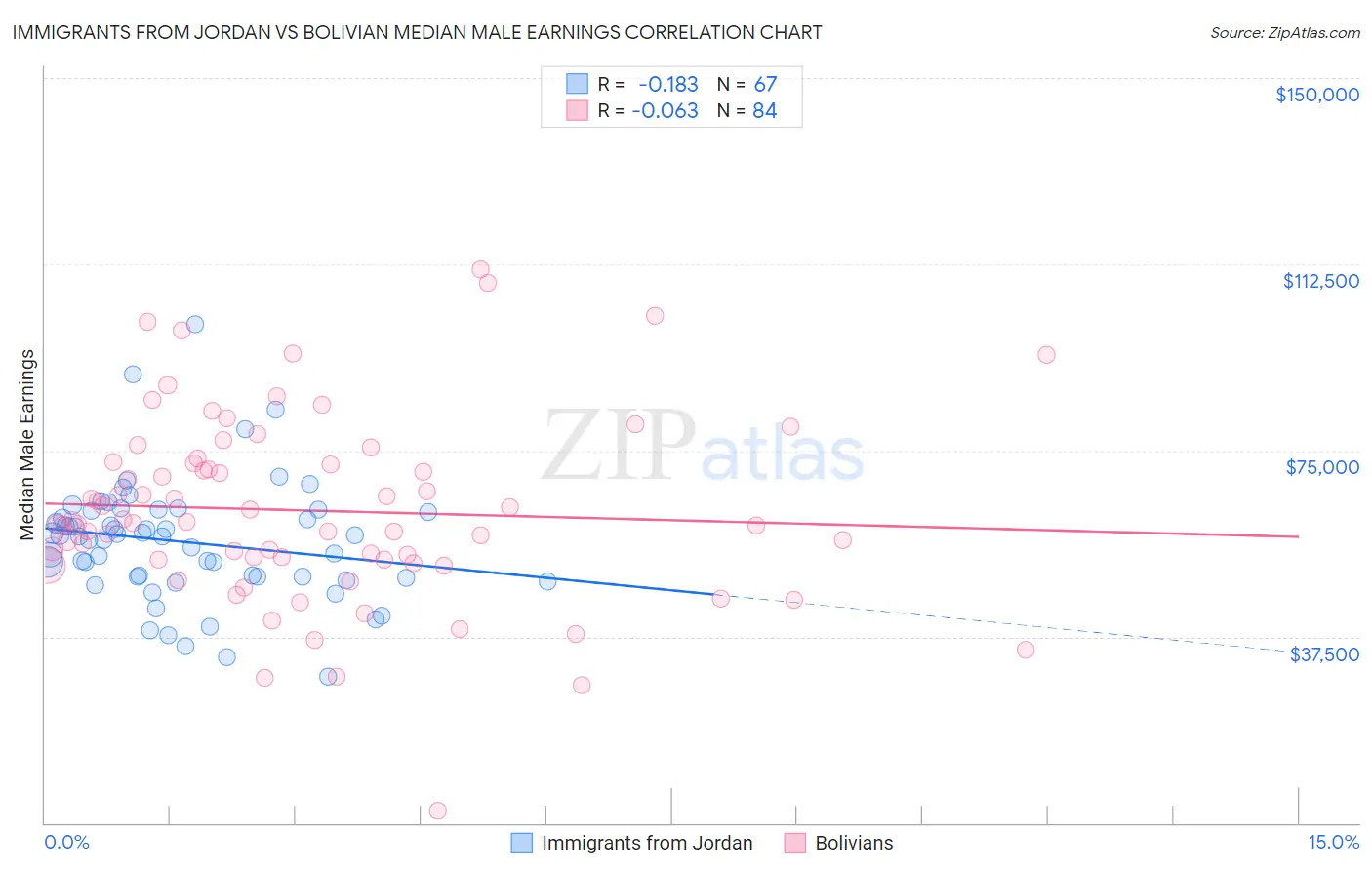 Immigrants from Jordan vs Bolivian Median Male Earnings