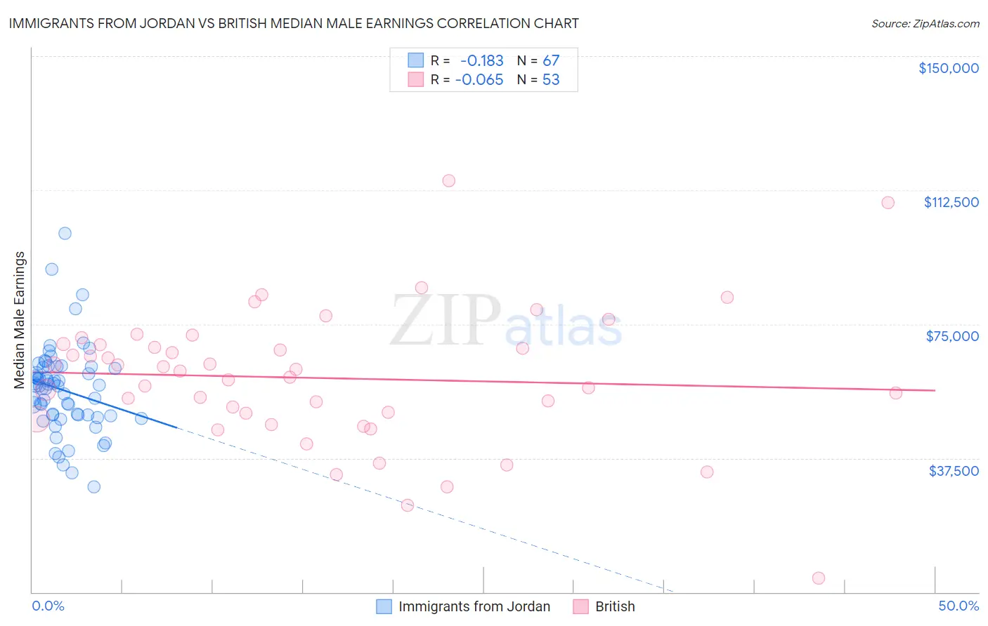 Immigrants from Jordan vs British Median Male Earnings