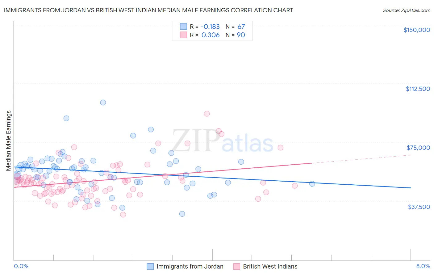 Immigrants from Jordan vs British West Indian Median Male Earnings