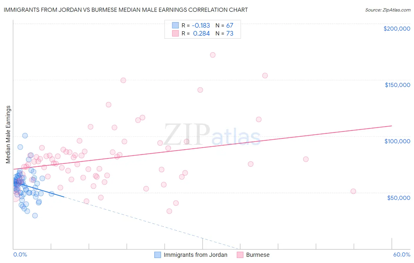 Immigrants from Jordan vs Burmese Median Male Earnings