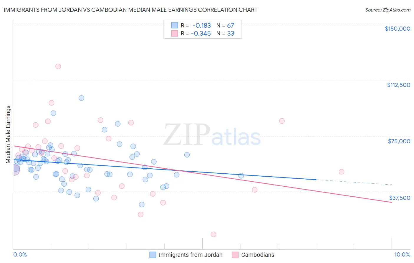 Immigrants from Jordan vs Cambodian Median Male Earnings