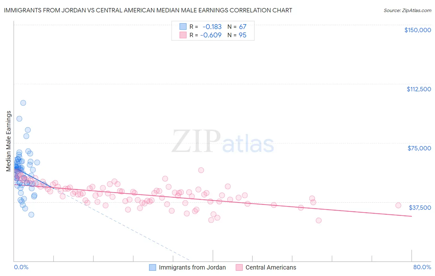 Immigrants from Jordan vs Central American Median Male Earnings