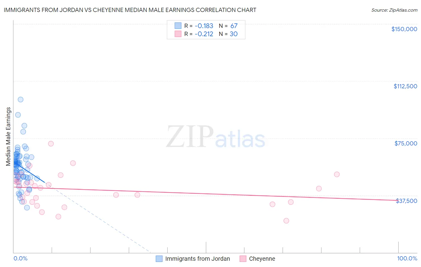 Immigrants from Jordan vs Cheyenne Median Male Earnings