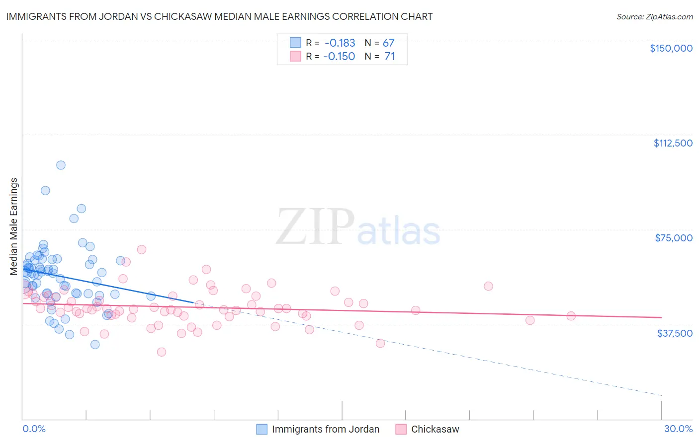 Immigrants from Jordan vs Chickasaw Median Male Earnings