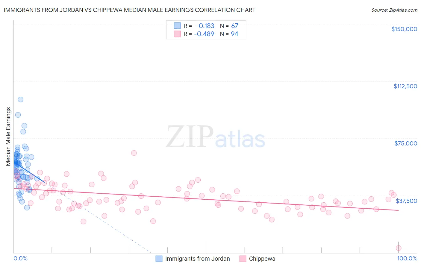 Immigrants from Jordan vs Chippewa Median Male Earnings