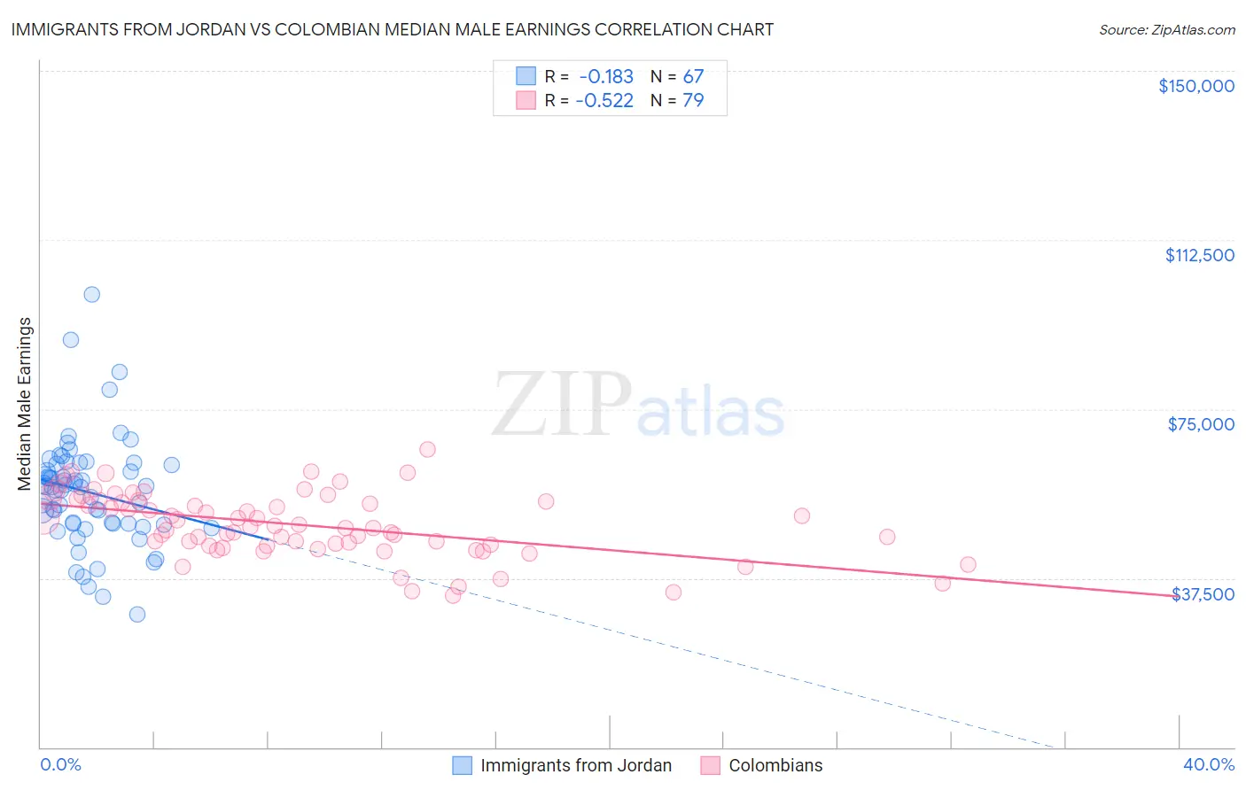 Immigrants from Jordan vs Colombian Median Male Earnings