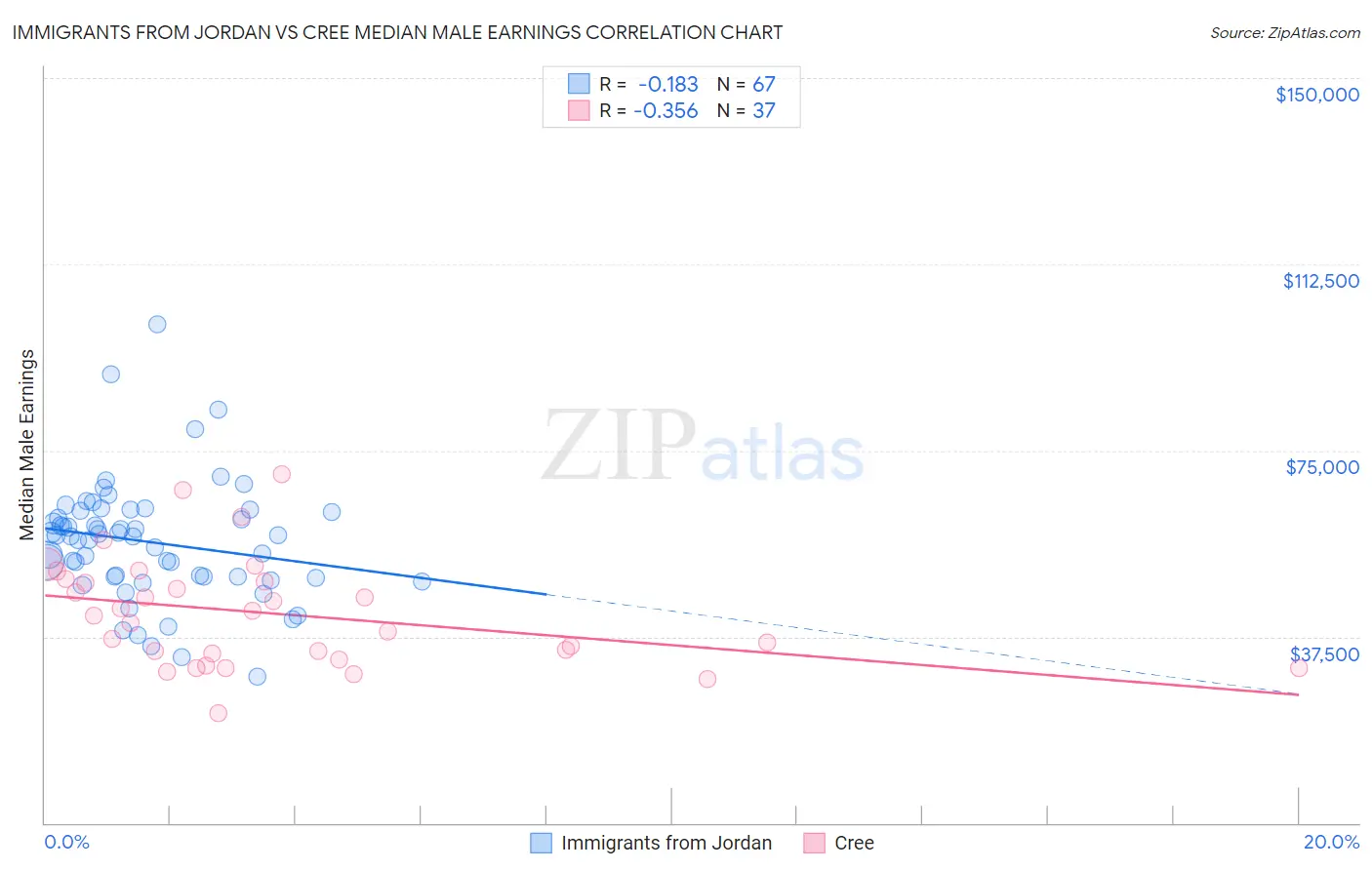 Immigrants from Jordan vs Cree Median Male Earnings