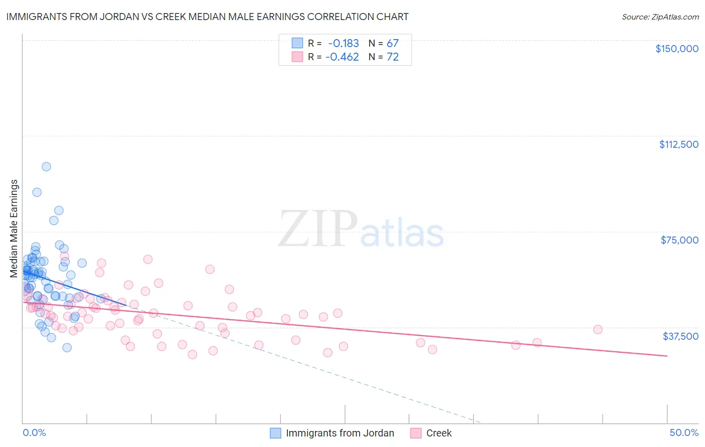 Immigrants from Jordan vs Creek Median Male Earnings