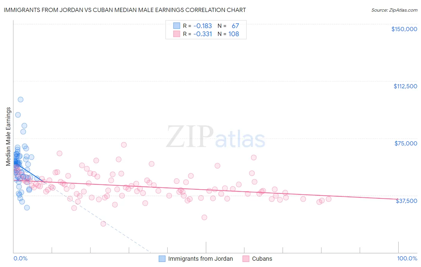 Immigrants from Jordan vs Cuban Median Male Earnings