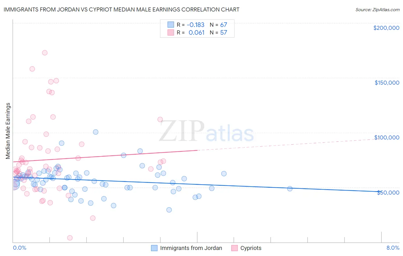 Immigrants from Jordan vs Cypriot Median Male Earnings
