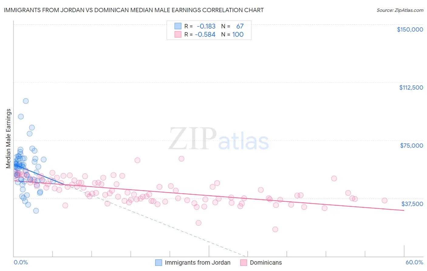 Immigrants from Jordan vs Dominican Median Male Earnings