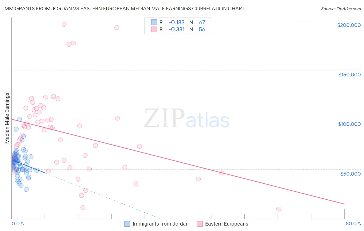 Immigrants from Jordan vs Eastern European Median Male Earnings