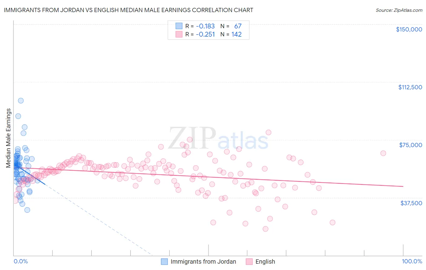 Immigrants from Jordan vs English Median Male Earnings